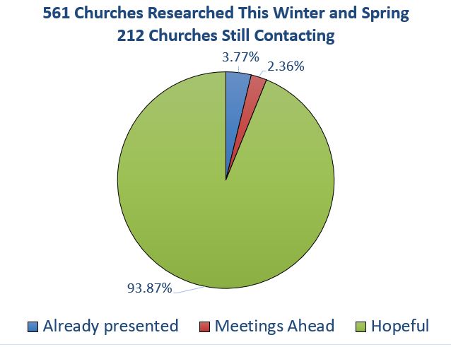Mary statistics from spring 2019